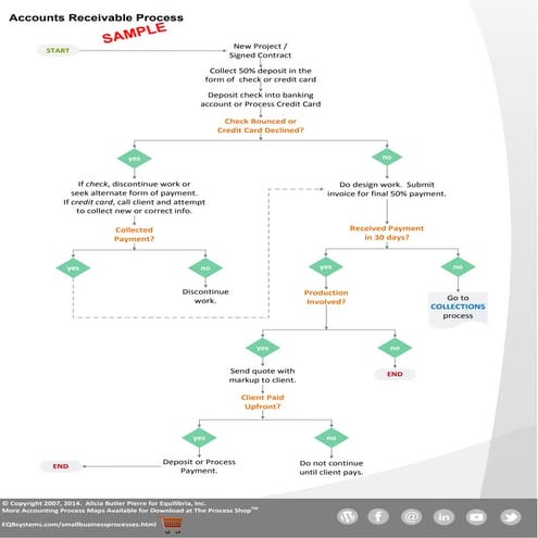 Example Accounts Receivable Process Flowchart