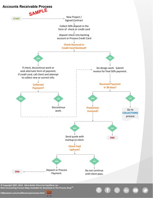 Example Accounts Receivable Process Flowchart