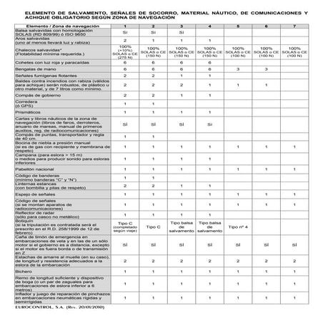 Equipo segun-zona-de-navegacion