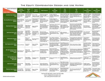 Equity Compensation Design and Use Matrix: stock options, restricted stock, e...