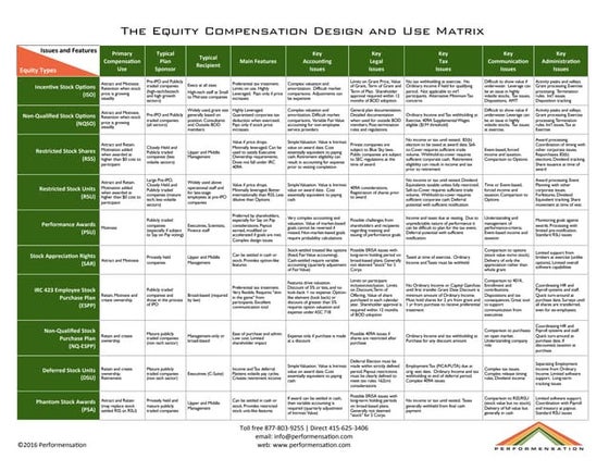 Equity Compensation Design and Use Matrix: stock options, restricted stock, e...