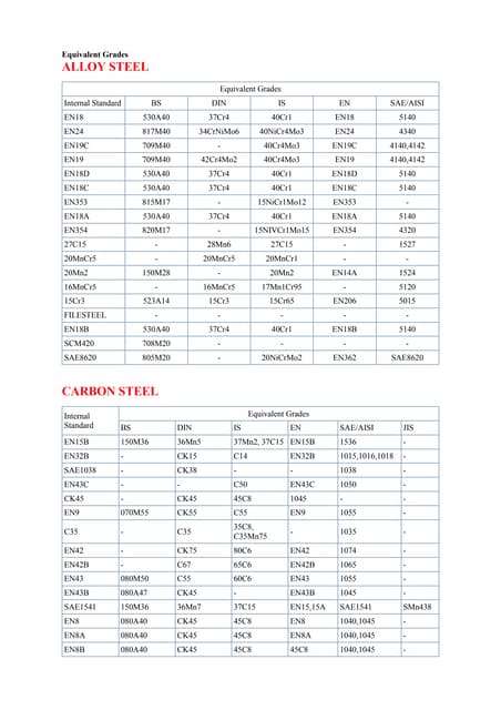 Equivalent grades of steel