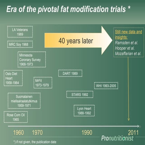 Low dose omega 3 supplementation in cad | PPT