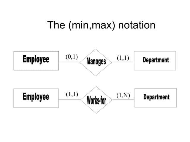 Erd examples