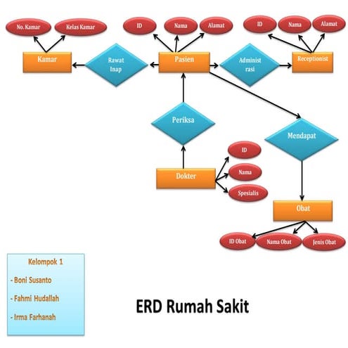 ERD rumah sakit