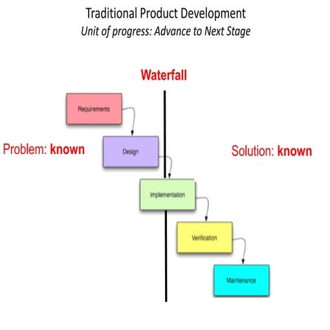 Eric Ries Lean Startup Schematic View Of Agile Development And Customer Devel...