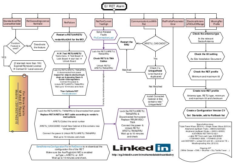 Ericsson rbs 3000 training manual pdf