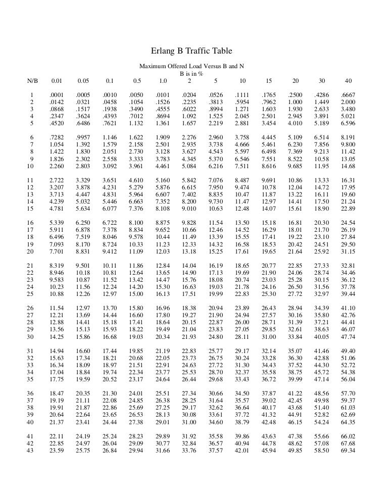 Erlang B Chart