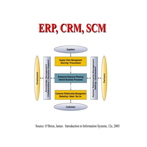 Erpcrm