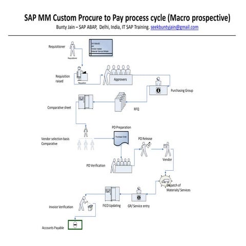 Sap procurement process flow