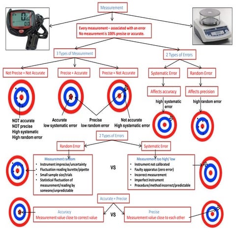 IB Chemistry on Uncertainty, Error Analysis, Random and Systematic Error