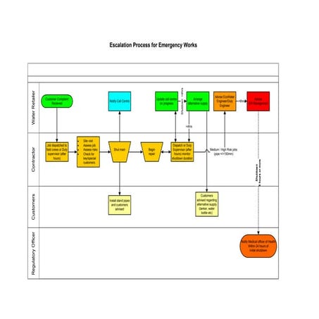 Escalation process - Flow chart