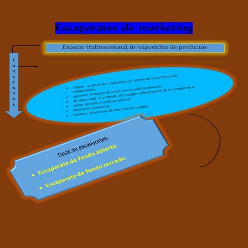 Escaparates de marketing