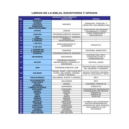 Escritores de-la-biblia-y-sus-oficios