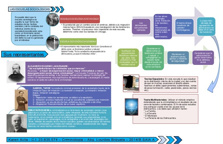 Escuela sociologica