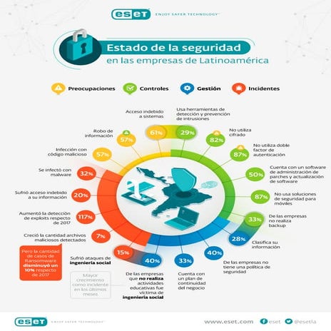 Estado de la seguridad en las empresas de Latinoamérica