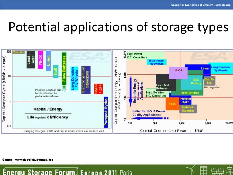 Grid Energy Storage