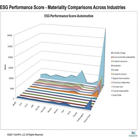 ESG Performance Score - Materiality Comparisons Across Industries