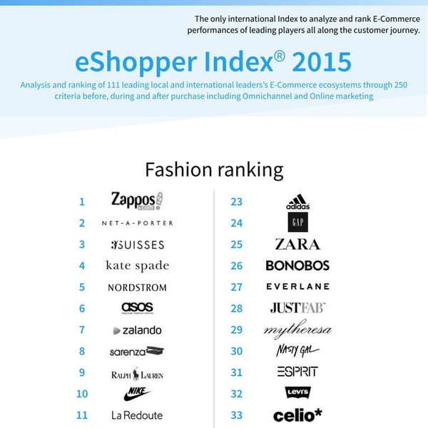 ESHOPPER INDEX 2015: FASHION & LUXURY RANKINGS
