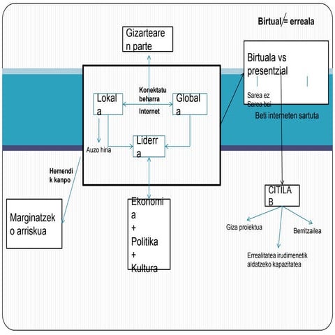 Mapa kontzeptuala.web 2.0 | PPTX