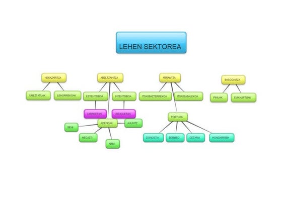 Euskadiko lanak eskema | PDF