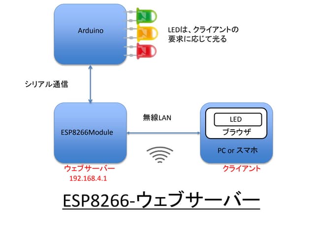 Esp8266 webserver1