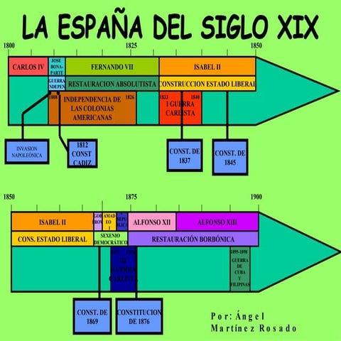 Eje cronológico España siglo XIX