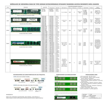 Especificaciones de módulos RAM | PDF