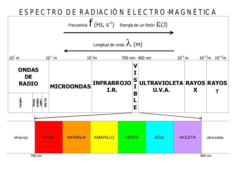 Espectro electromagnético