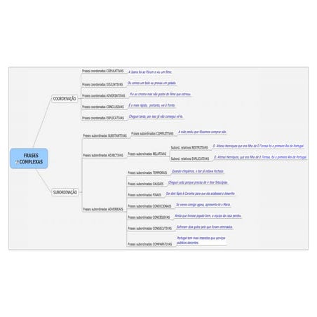 Esquema coordenação e subordinação