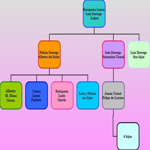 Familia donante- Esquema