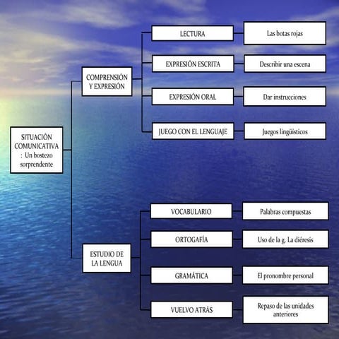 Esquema tema 10 | ODP