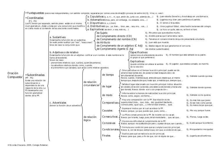 Oraciones Compuestas