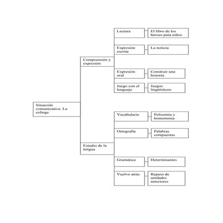 Esquema tema 2 | ODP