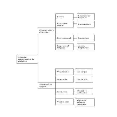 Esquema tema 2 | ODP