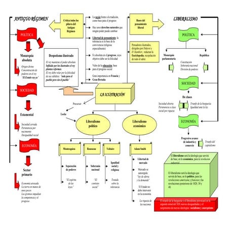Esquema antiguo regimen liberalismo