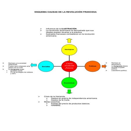 Esquema causas de la revolución francesa