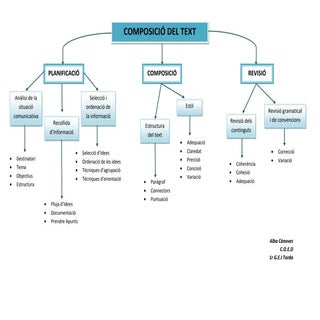 Esquema composició del text