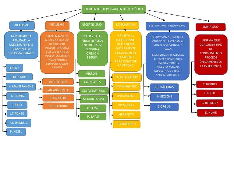 Esquema corrientes de pensamiento