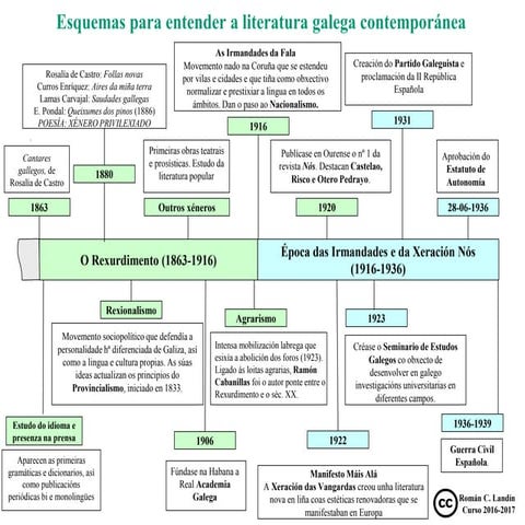 Esquema da literatura galega contemporánea