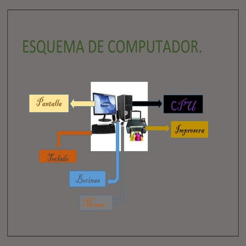Esquema de computador