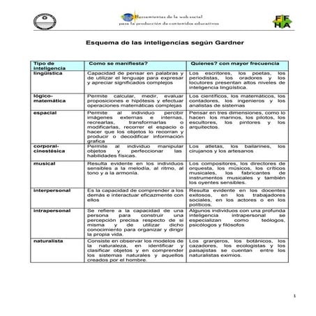 Esquema de inteligencias