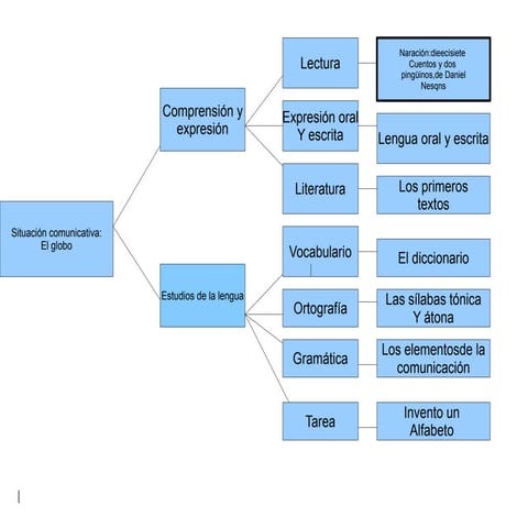 Esquema 1 de lengua | ODP