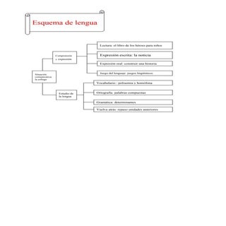 Esquema de lengua 3