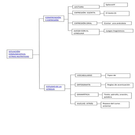 Esquema de lengua tema 1