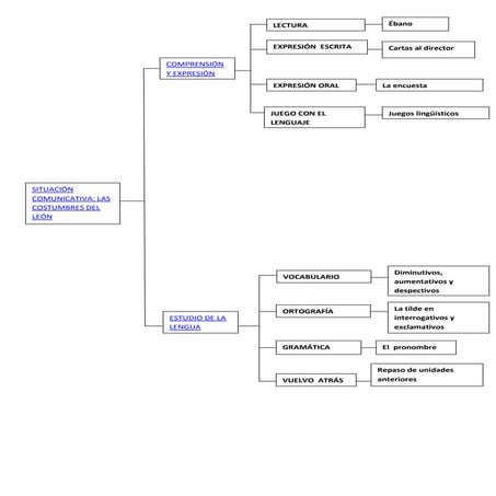 Esquema de lengua tema 5 hípervínculos