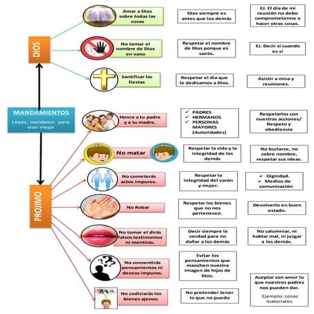 Esquema de los mandamientos