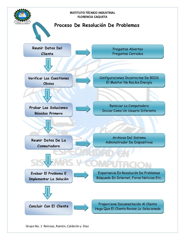 Esquema de resolucion de problemas
