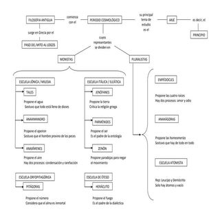 Esquema filosofia antigua periodo c...