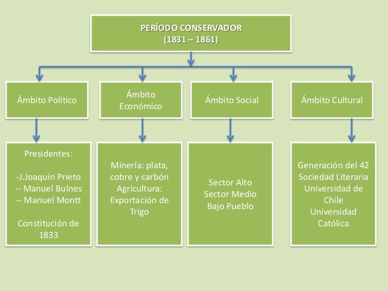 Esquema gobiernos conservadores